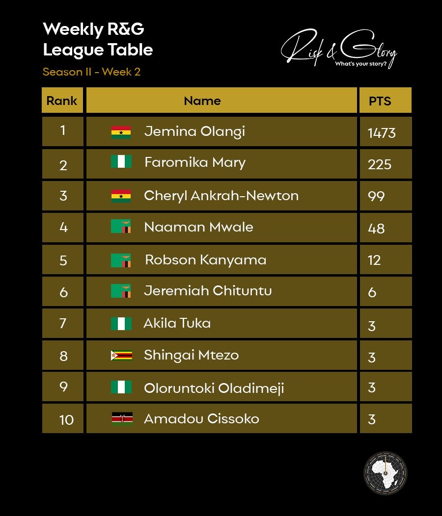 ChrisBishopZA's tweet photo. ⁦@BTMagazine_⁩ Jemima Olangi the book vendor from Accra leading the pack after week two of the Risk and Glory season two . An impressive lead but early days yet https://t.co/OzfUuDiHA0