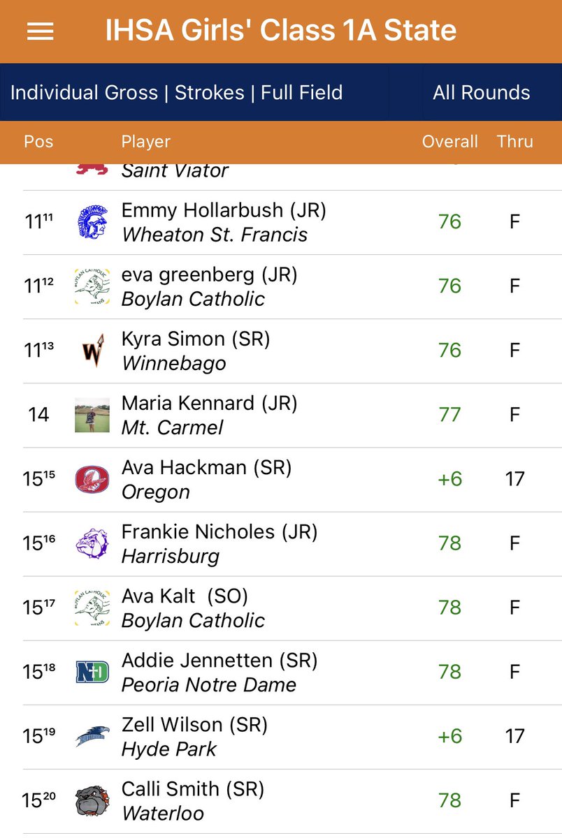 WCUSD5GirlsGolf's tweet photo. Great finish for Reese and Calli with birdies on their final hole. Reese in a tie for 3rd place(73) and 3 shots off the lead! Calli sits in a tie for 15th(78)! Finish strong tomorrow ladies!! 👏 ⛳️ #ihsa #statefinals @WCUSD5Athletics @STLhssports @republictimes https://t.co/mVAPqS3zbd