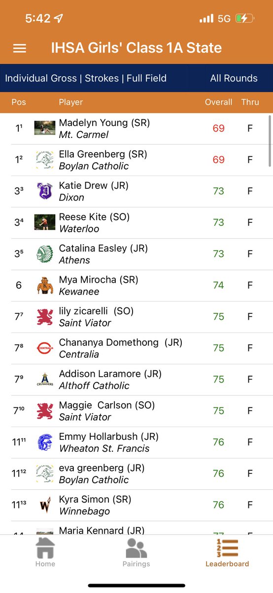 WCUSD5GirlsGolf's tweet photo. Great finish for Reese and Calli with birdies on their final hole. Reese in a tie for 3rd place(73) and 3 shots off the lead! Calli sits in a tie for 15th(78)! Finish strong tomorrow ladies!! 👏 ⛳️ #ihsa #statefinals @WCUSD5Athletics @STLhssports @republictimes https://t.co/mVAPqS3zbd