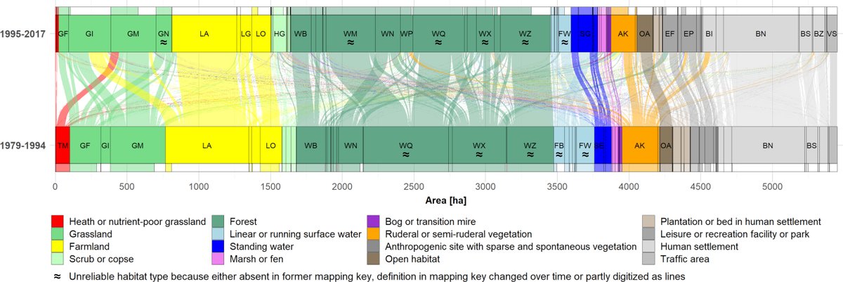 Taking advantage of data from a public habitat mapping program in Hamburg, a new study examines gains &amp; losses of habitats &amp; the species that live in them

doi.org/10.1002/ecs2.4…

#HabitatChange #OpenAccess @LinaLuttgert <a href="/HelgeBruelheide/">Helge Bruelheide</a> <a href="/Fl_Jansen/">Florian Jansen</a> <a href="/popecologist/">ARK</a> <a href="/UniHalle/">Universität Halle (inaktiv)</a> <a href="/idiv/">iDiv Biodiversity Research</a>