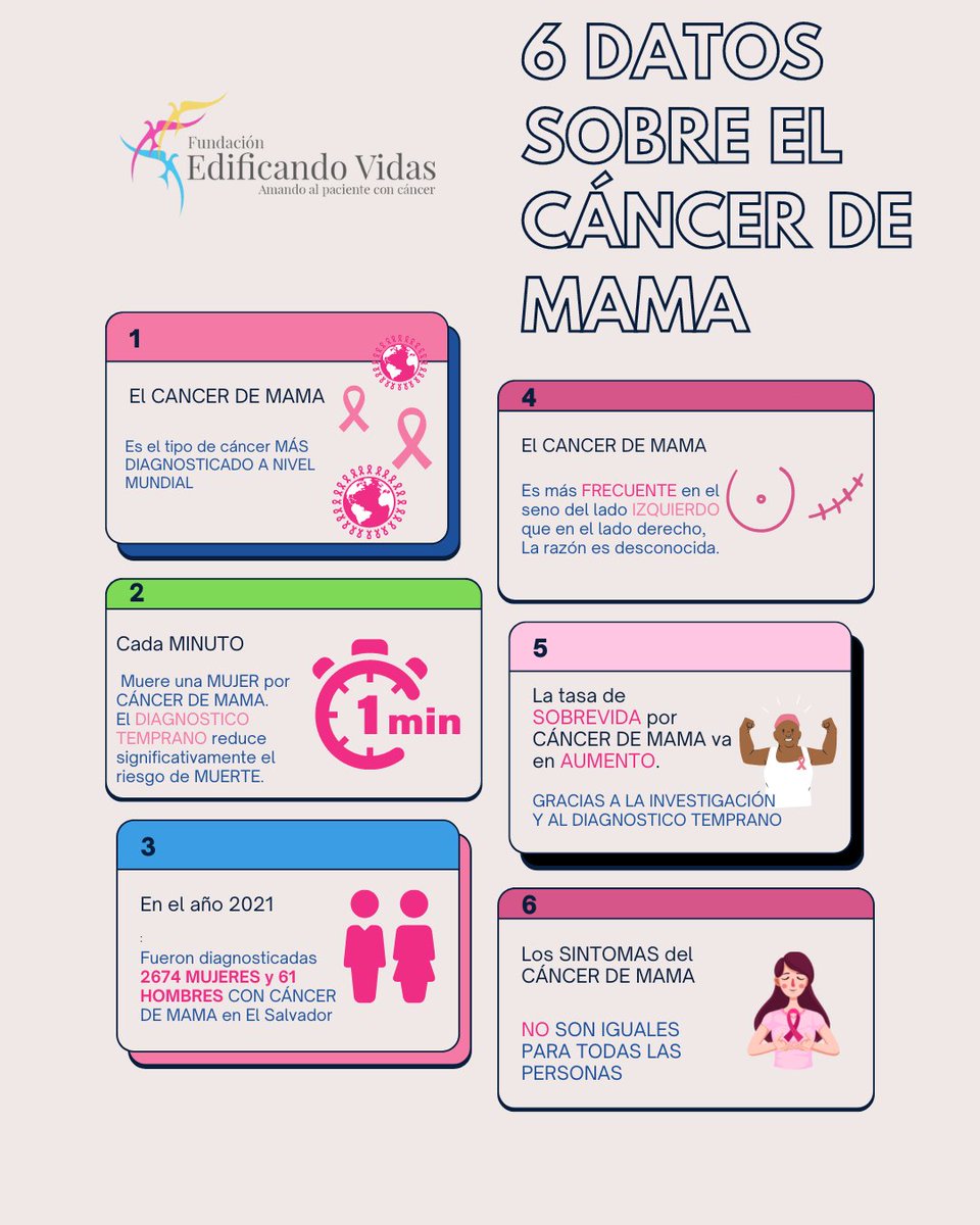 Algunos datos sobre el CÁNCER DE MAMA.

*Fuente UICC

#breastcancer #breastcancerawareness #cancer #breastcancersurvivor #cancersurvivor #cancerawareness #breastcancerawarenessmonth #mastectomy #chemotherapy #survivor #cancerfighter #breastcancerwarrior #health #cancerdemama