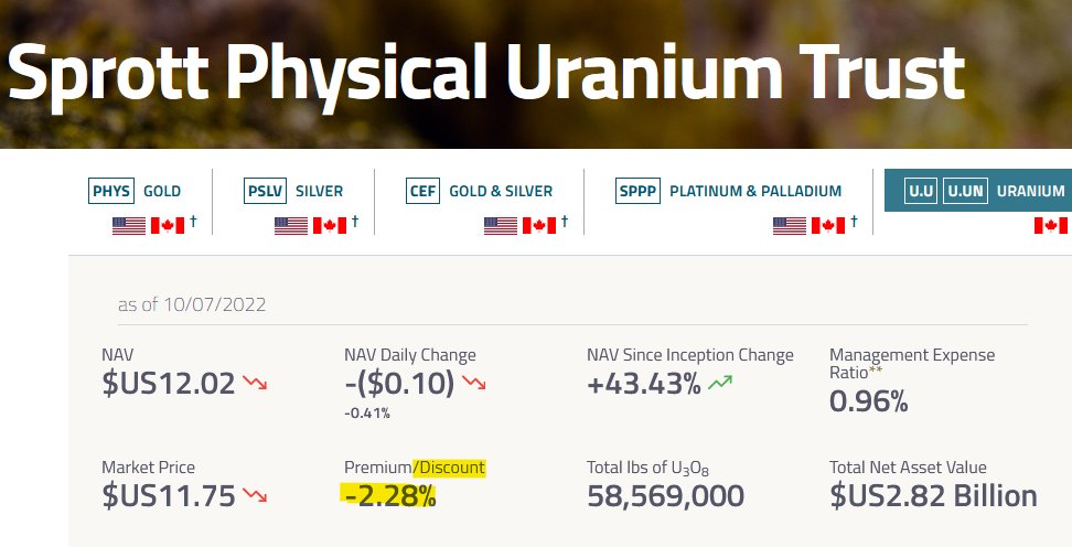 quakes99's tweet photo. Today @Sprott issued no Physical #Uranium Trust units🏧 so raised no cash💵 and stacked no #U3O8🏦🔒 with NAV of US$2.820B💰 SPUT still holds $18.5M cash🪙 closing at a -2.28% Discount to NAV🤨 Today's Spot Price: $47.84/lb⛏️ #Nuclear #Time4Stacking 🏄♂️ https://t.co/iVdxcOy4C8 https://t.co/0yNUaueAMO