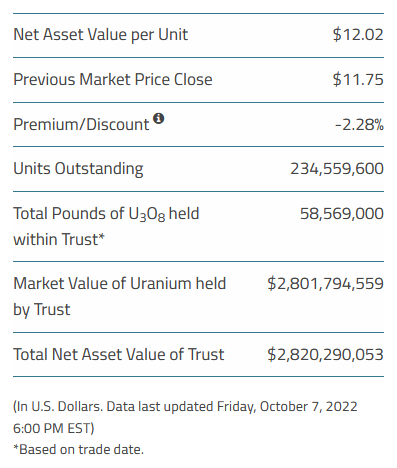 quakes99's tweet photo. Today @Sprott issued no Physical #Uranium Trust units🏧 so raised no cash💵 and stacked no #U3O8🏦🔒 with NAV of US$2.820B💰 SPUT still holds $18.5M cash🪙 closing at a -2.28% Discount to NAV🤨 Today's Spot Price: $47.84/lb⛏️ #Nuclear #Time4Stacking 🏄♂️ https://t.co/iVdxcOy4C8 https://t.co/0yNUaueAMO