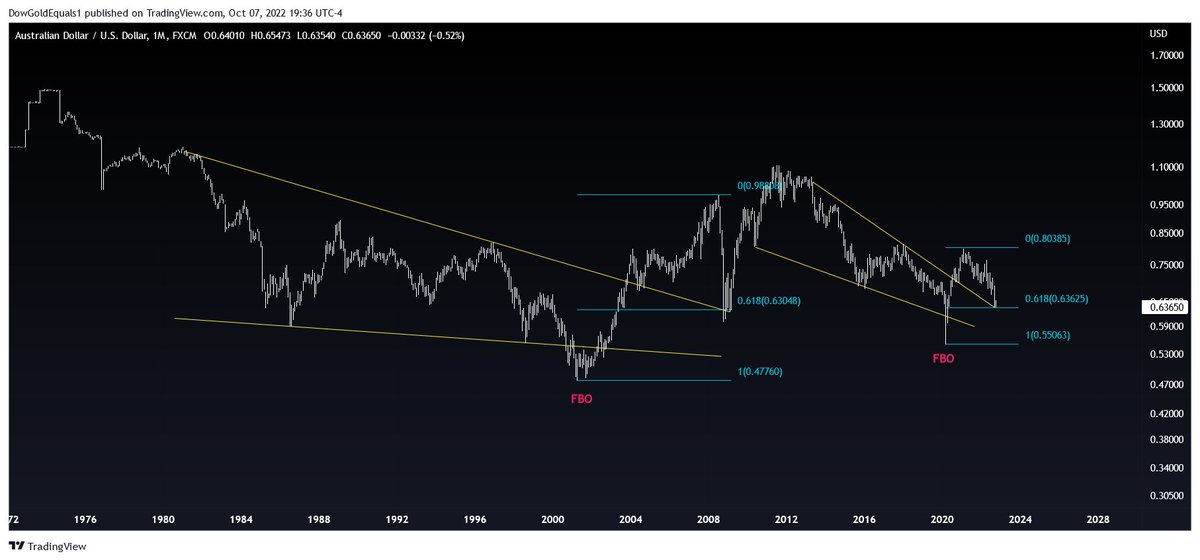 DowGoldEquals1's tweet image. $AUDUSD