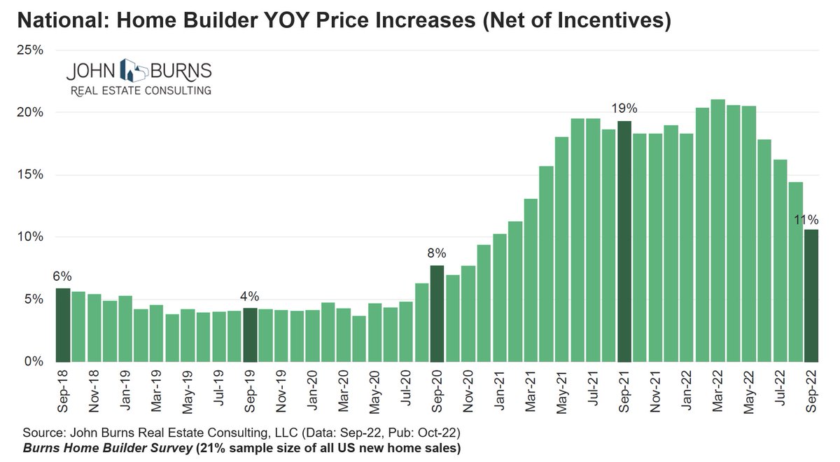 Pace of home builder price increases continued slowing YOY in September. Rate of change implies new home prices have been falling since late spring. Very likely this chart ends the year flat to slightly down given market momentum we're picking up on the ground.