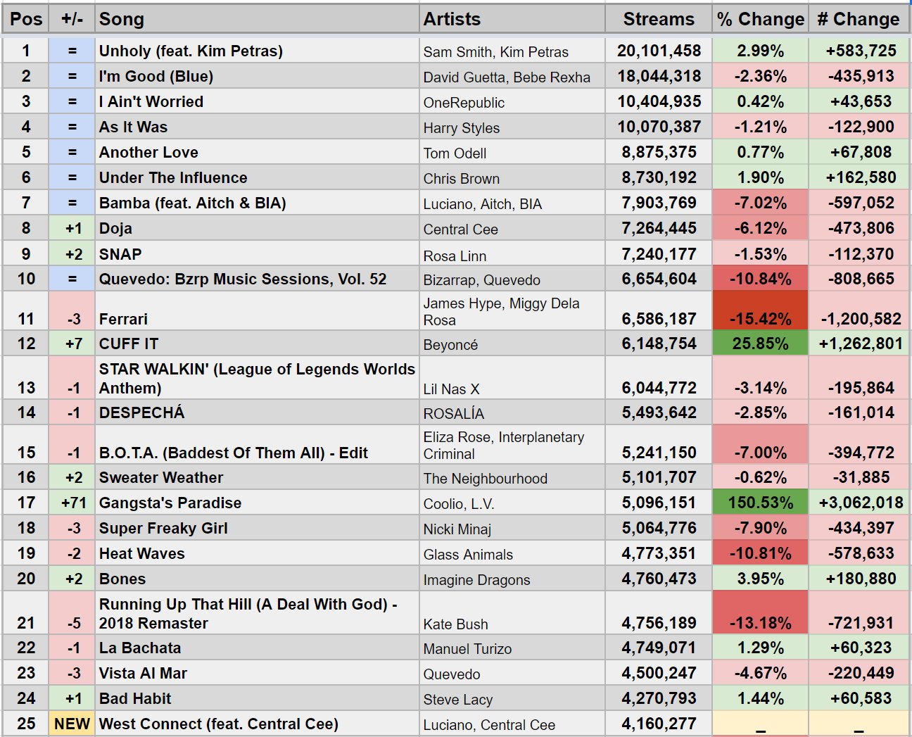 Spotify Stats on Twitter "Top Songs Across Daily Europe Spotify Charts