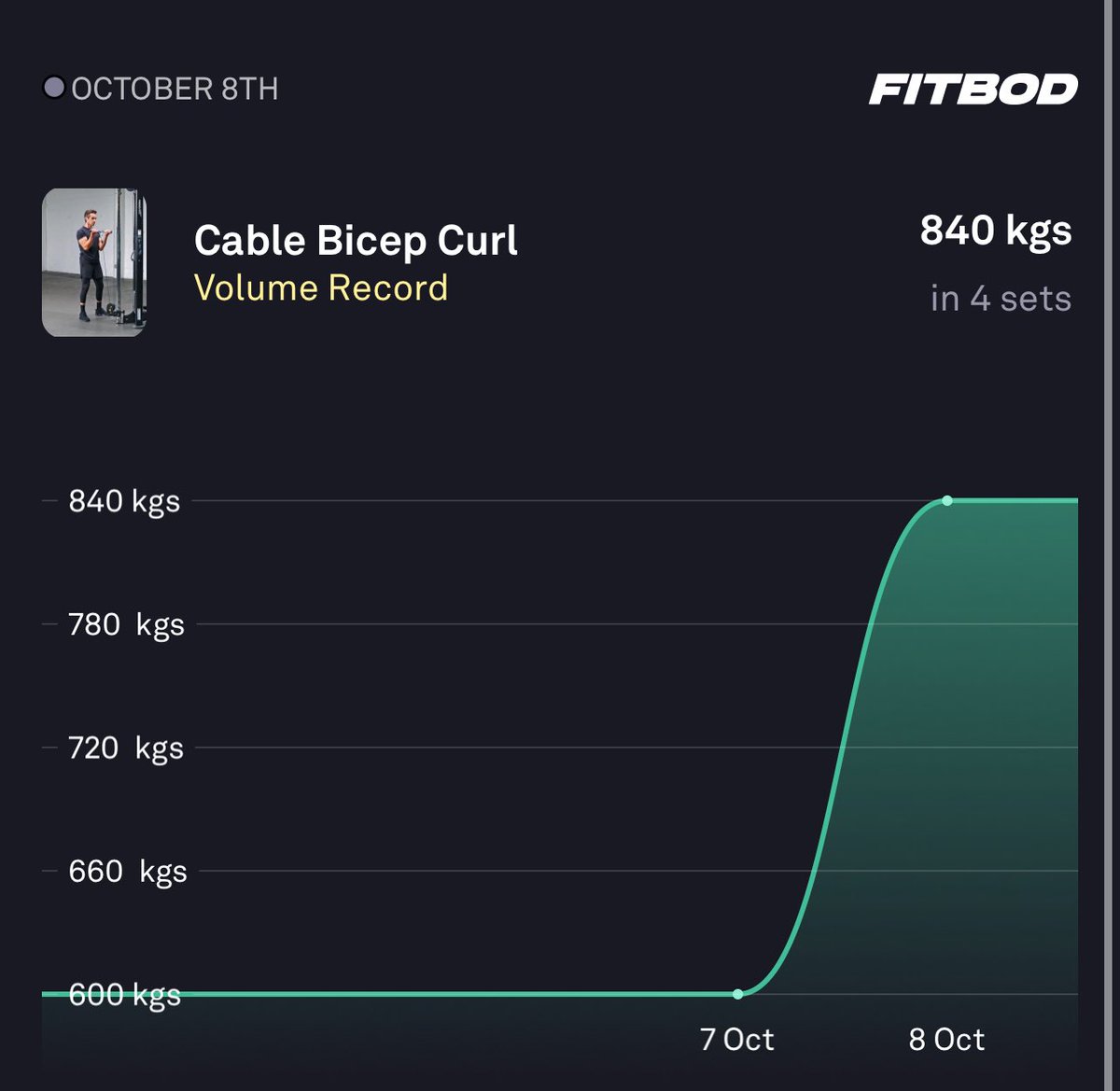 mslattery9's tweet photo. I just hit a new Personal Record with @fitbodapp! Try my workout at https://t.co/NkdrDH6w8J https://t.co/mCd614ssFV