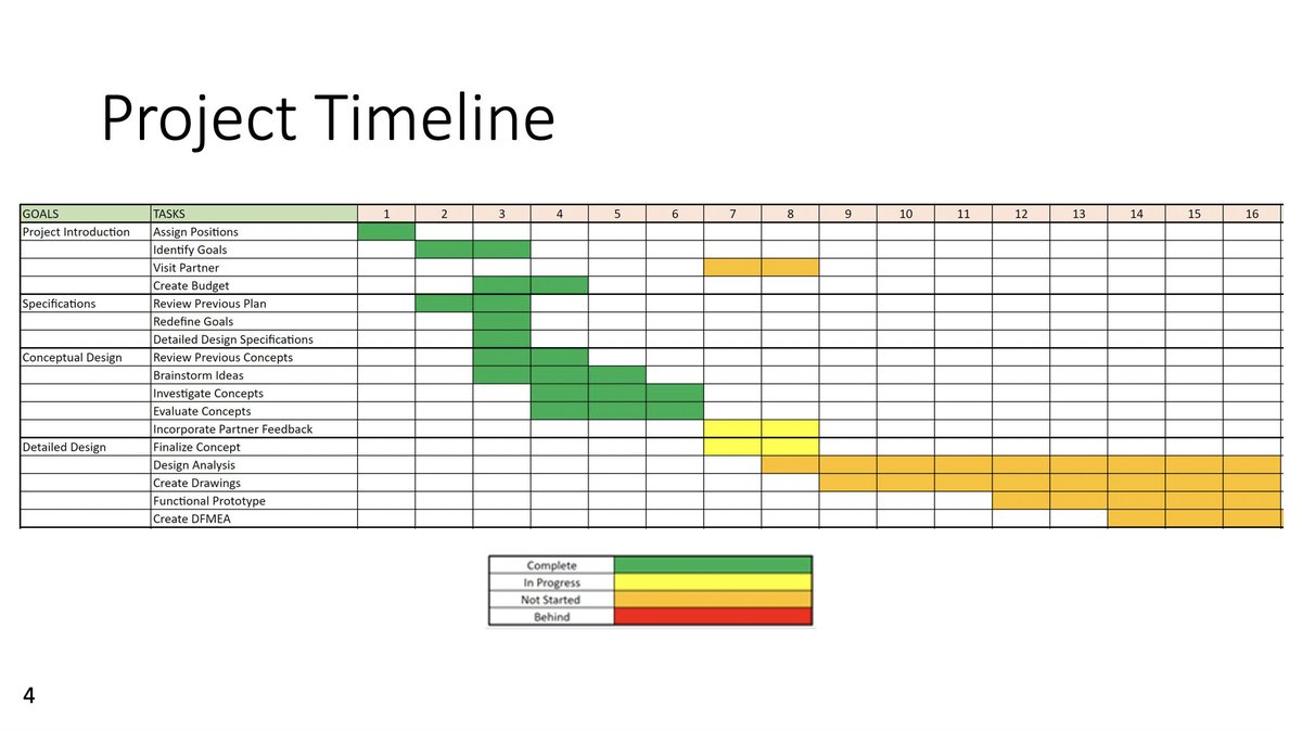 EpicsPlay's tweet photo. This week was mid-term design review for EPICS teams. The prepared the slides for our presentation and shared our final concept. We also shared our timeline and plans moving forward into the second half of the semester. https://t.co/2mmNLG7LBf