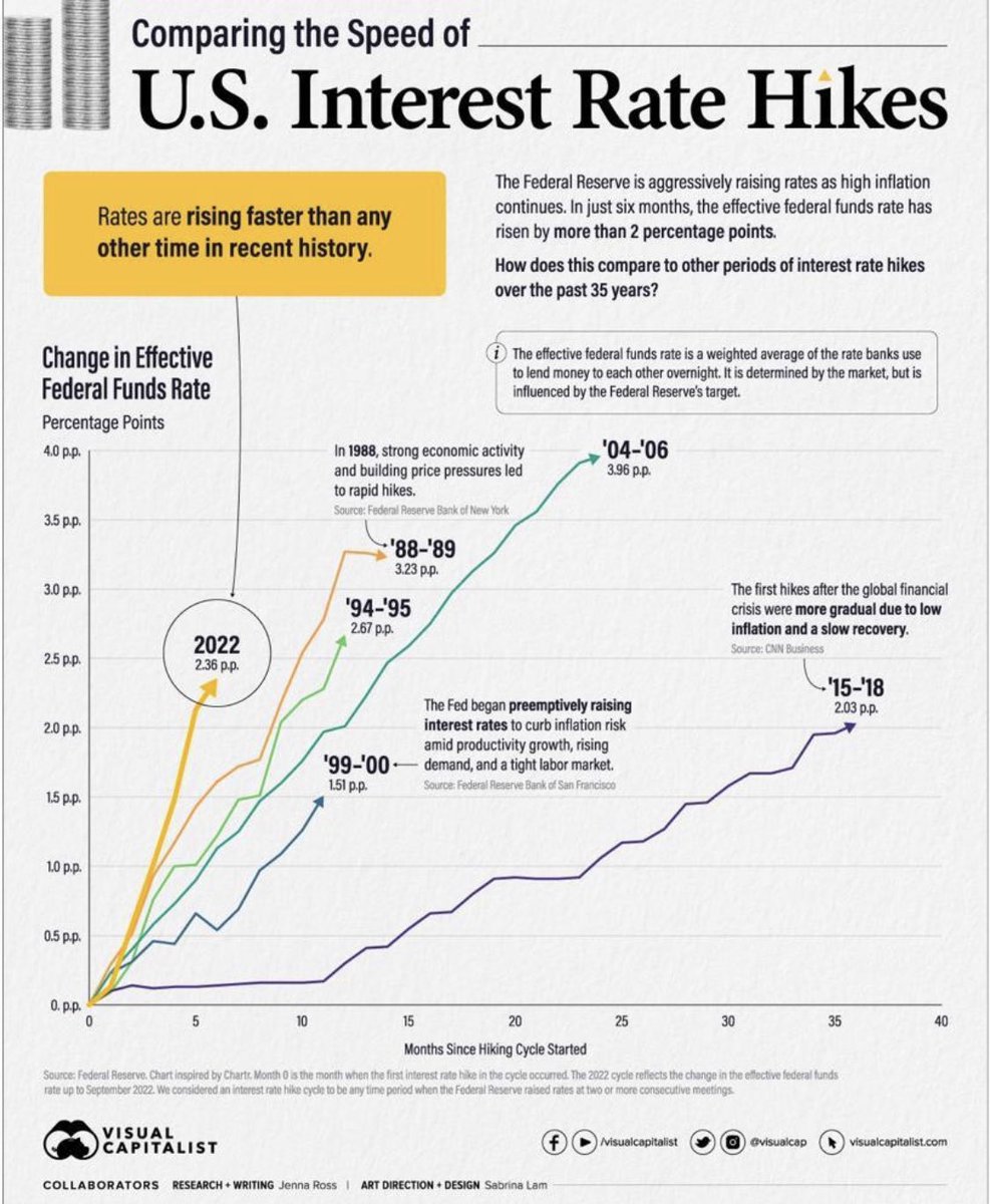 From <a href="/VisualCap/">Visual Capitalist</a> and consistent with the now widely held view that the #Fed was very late in understanding and responding to #inflation.
The resulting “HFL” approach to rates — higher, faster and for longer — is translating into the most front loaded rate cycles in recent history.