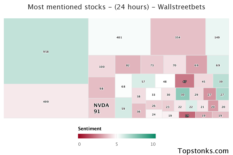 $NVDA was the 8th most mentioned on wallstreetbets over the last 24 hours

Via https://t.co/OPL1OPAzZg

#nvda    #wallstreetbets  #investing https://t.co/vHVgNzplAL