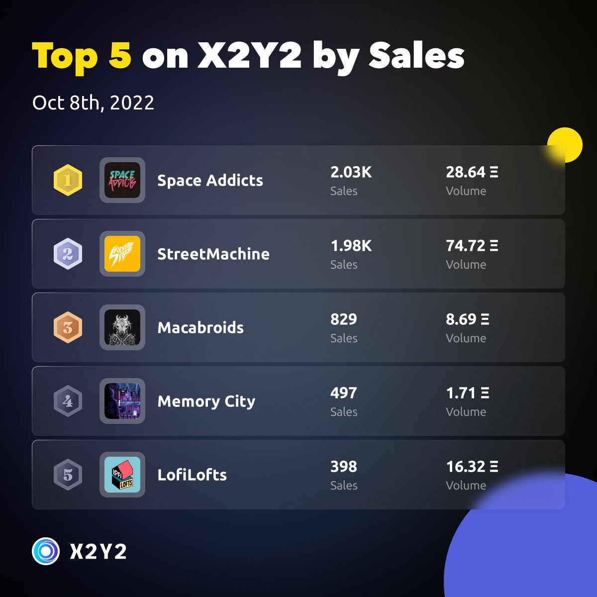 Congrats on the top 5 projects on #X2Y2 by Volume for 8th Oct. 👏😍

- 1 CLONE X - X TAKASHI MURAKAMI <a href="/RTFKTstudios/">RTFKT</a>
- 2 RENGA <a href="/RENGA_inc/">RENGA</a>
- 3 Mutant Ape Yacht Club <a href="/yugalabs/">Yuga Labs</a>
- 4 StreetMachine <a href="/STMachineNFT/">Street Machine</a>
- 5 Azuki @azukiofficial

x2y2.io/ranking?catego…