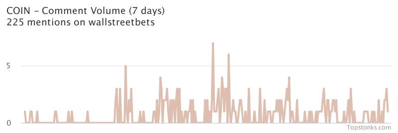 $COIN working its way into the top 20 most mentioned on wallstreetbets over the last 7 days

Via https://t.co/evZNYSyDWH

#coin    #wallstreetbets  #daytrading https://t.co/TXwBFB0n7T