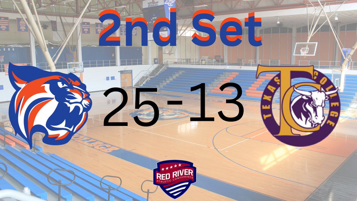 LCU_WVolleyball's tweet photo. The Wildcats win set 2. LCU now leads the match 2-0.
#ClawsUp #NAIAVOLLETBALL #NAIAVB #RRACVB @RRACsports https://t.co/mFATYcnS3X