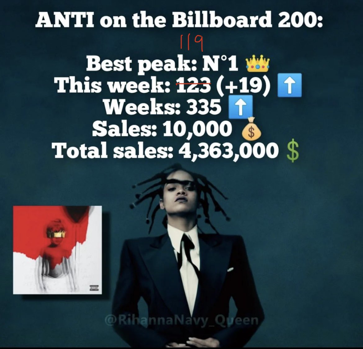 MsBimRock's tweet photo. #ANTI is now #Number119 on the #Billboard200 #335Weeks #126Days until the π returns to the stageβΌοΈ #RihannaSuperBowl #FentyBowl #NFL aka #NationalFentyLeague #SuperBowl2023 ππππππππππππππ https://t.co/9mFBFE22ln