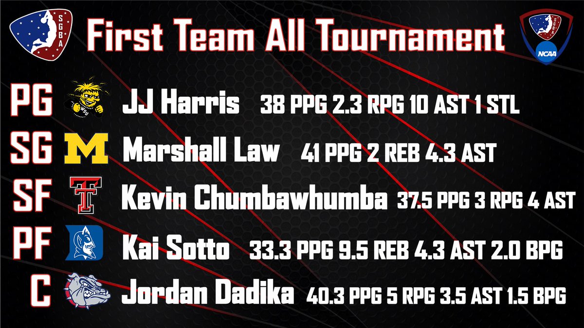 <a href="/SGBA2K/">SGBA</a> <a href="/SGBAInsider/">SGBA Insider</a> I want to thank you guys for giving me the opportunity to work for the organization!What better way to make a debut than to present the SGBA world with the SGBA 1st Team All Tournament! Big time names putting up big time stats! #StatsBossRoss #SGBA #1League