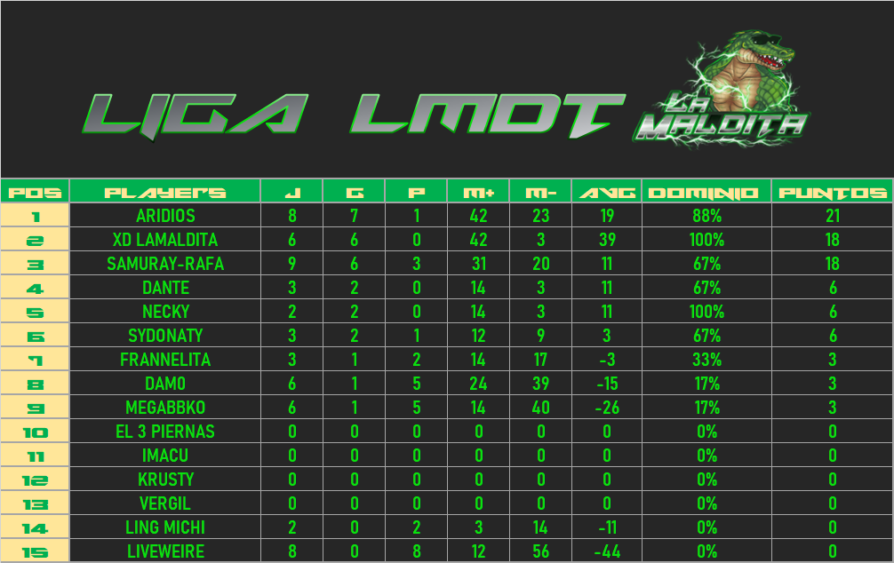 TEAMLMDT's tweet photo. Tras una semana de haber comenzado la #LigaLMDT, así van los resultados hasta ahora 👀🏆

Esta es la liga interna de La Maldita, donde los 15 players activos del team juegan 3 FT7 todos contra todos. 🔝

#GoLMDT⚡🐊 https://t.co/pGekKDBFdG
