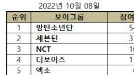 sun0Oz's tweet photo. the only 4th gen kpop male group on the top 5, THE BOYZ. https://t.co/RD4GTOuT6s