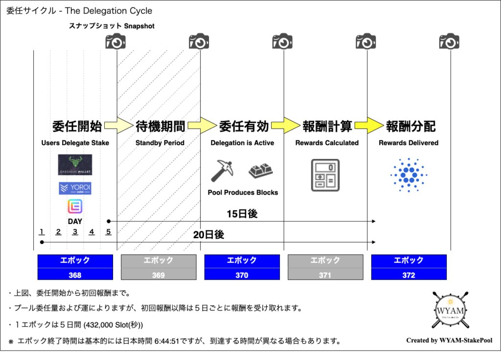 KyosukeTakatuki's tweet photo. エポック368の委任サイクルです!
委任サイクル(2022/10/8 6:44~2022/10/13 6:43)
是非ご覧ください😄🗓
またWYAMプールは委任者様を募集しております!🙇
みなさま是非とも #WYAM へのご委任どうぞよろしくお願いいたします🙏✨
https://t.co/56RaLR7x7u
@adapools_org
#ADA #ステーキング #Cardano https://t.co/SPxeVEw6tp