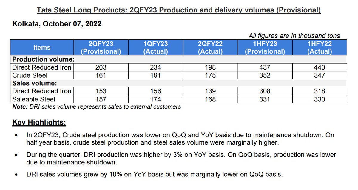vluxeinvests's tweet photo. Tata Steel Long Products: Q2FY23 Production &amp; delivery volumes (Provisional) https://t.co/DWEAluJV72
