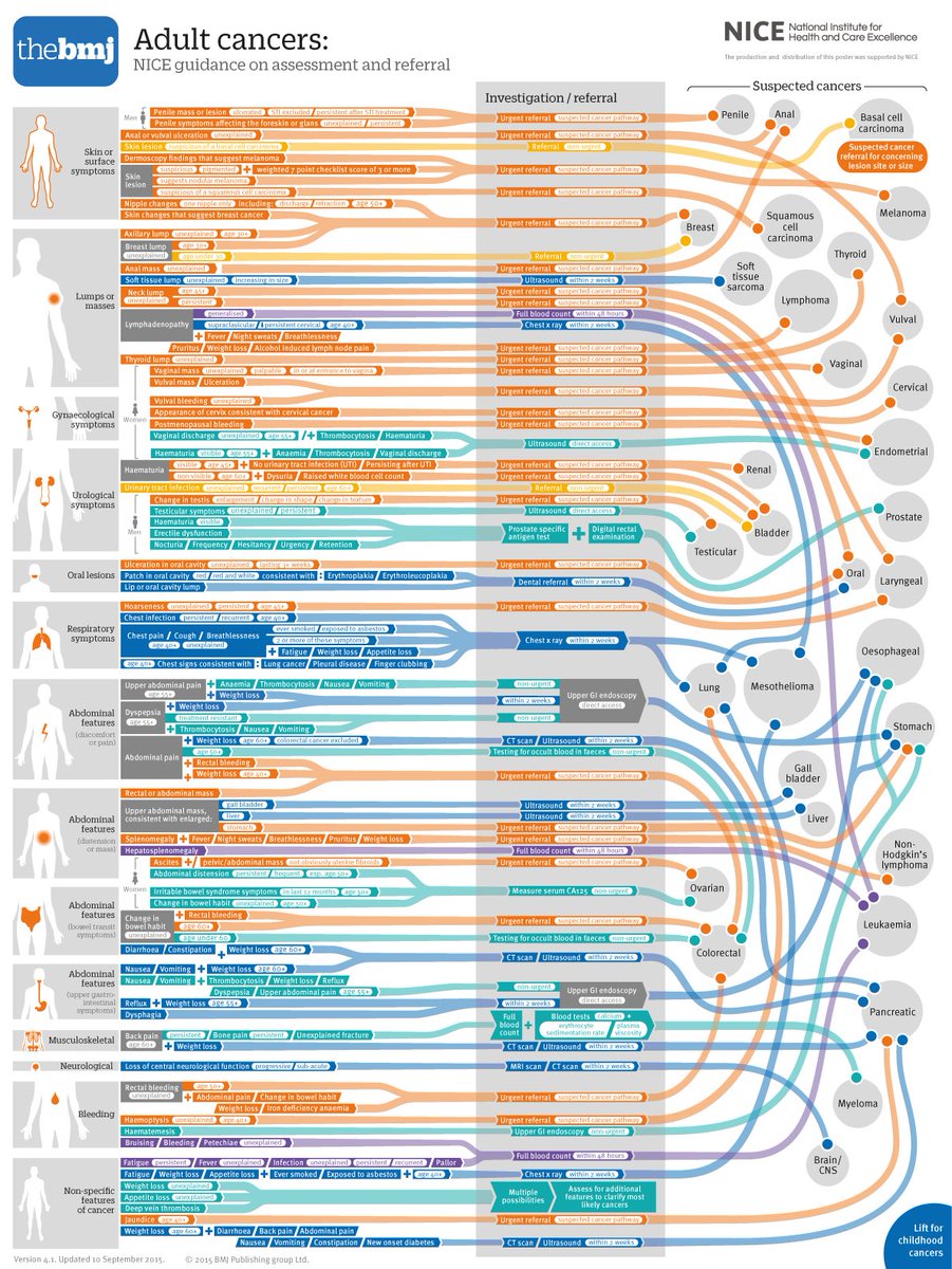 #Cánceres en adultos: Guía NICE (evaluación / derivación)