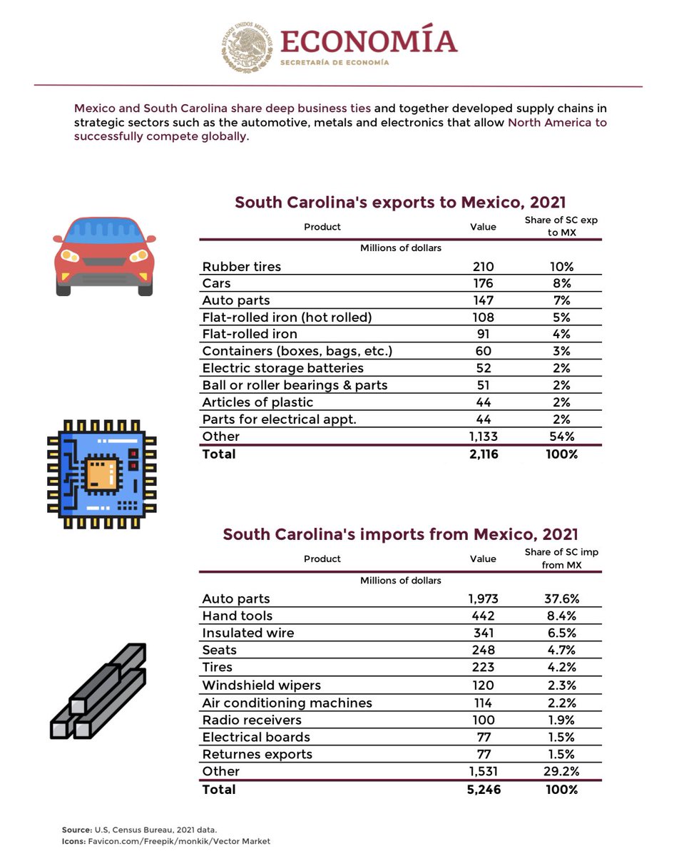 CesarRemis's tweet photo. South Carolina-Mexico trade, which supported over 69.9 k jobs and accounted for 7.4 bn, reflects the strength of our #NorthAmerican partnership under the #USMCA. Today, Mexico is South Carolina’s top trading partner. Here are some statistics: https://t.co/yrQynH8wGp