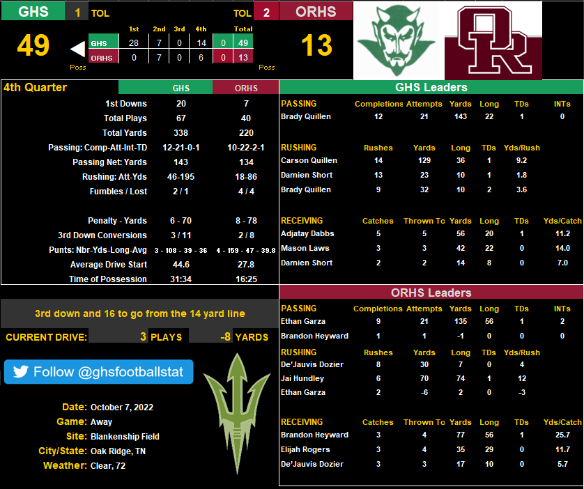 ghsfootballstat's tweet photo. Final Stats: https://t.co/k5syOHEz89