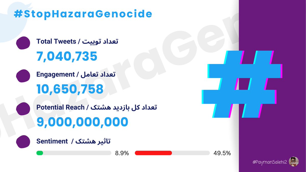 UPDATE
هشتک 7 میلیونی شد.

خبر خوش: هشتک اصلی دوباره ترند شده است.
#StopHazaraGenocide