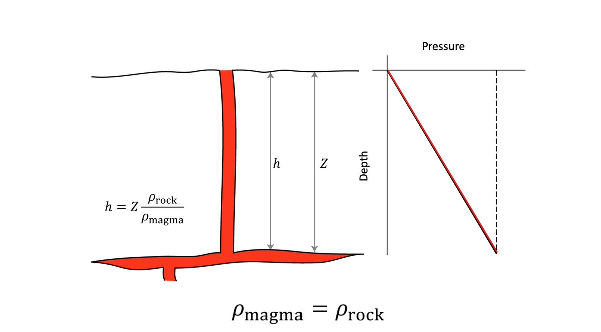 @ThePlanetaryGuy It depends! The simplest model of basaltic eruptions predicts magmastatic pressure, meaning that the pressure increases with depth by ϱ*g*h where ϱ is the country rock density (this gives about 26 MPa pressure at 1 km depth in-conduit). Cartoon by my colleague Ed Llewellin. 1/n