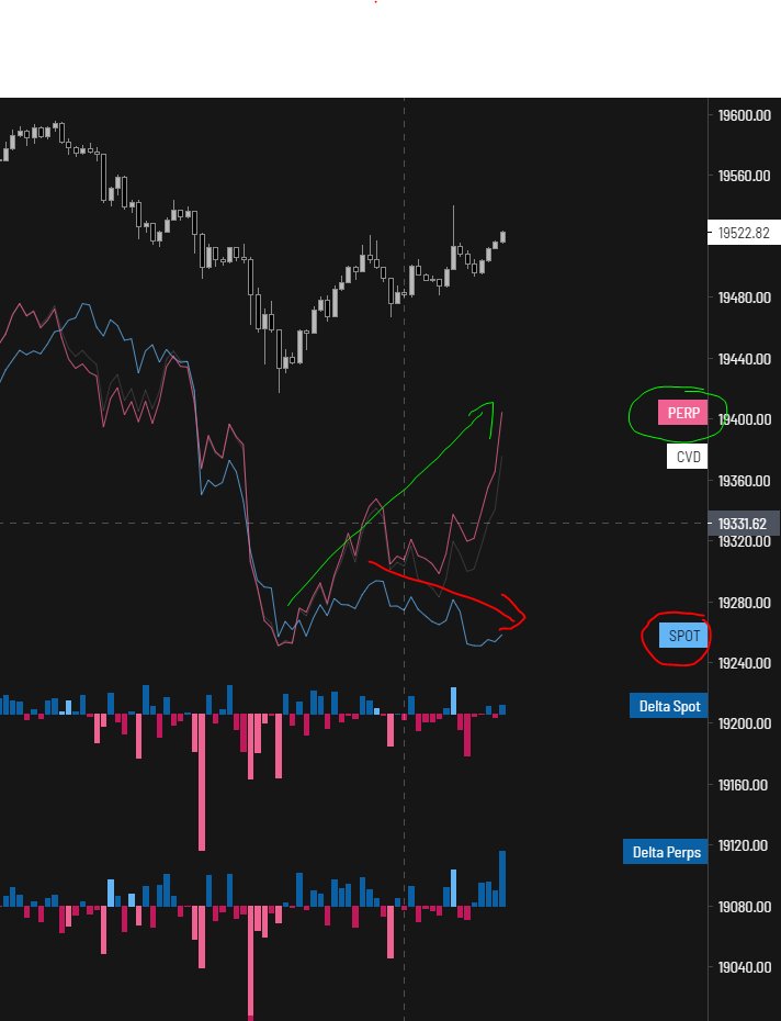 Hmmm, Perps seem to be leading this #Bitcoin move up. OI is dropping so likely Shorts taking profits, while Spot is still selling off. Not a good combination for a push higher just yet.
