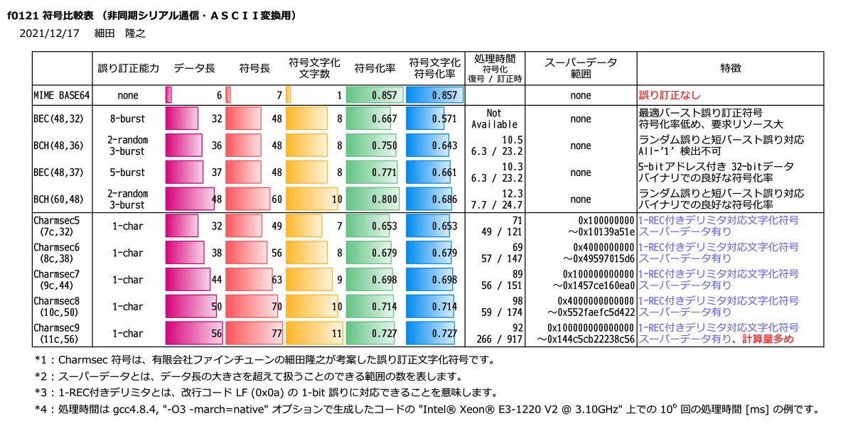 lyuka_jp's tweet photo. 誤り訂正文字化符号 Charmsec™ に関して特許証も届いて特許公報に掲載されました😀符号理論の教科書には載ってないのがチャームポイントです✨
https://t.co/vnmKNBeMjq
#情報理論 #符号理論 #誤り訂正 #文字化符号 #符号化変調 #情報エントロピー #Charmsec #シリアル通信 #制御信号 https://t.co/NIvwkoCDiL