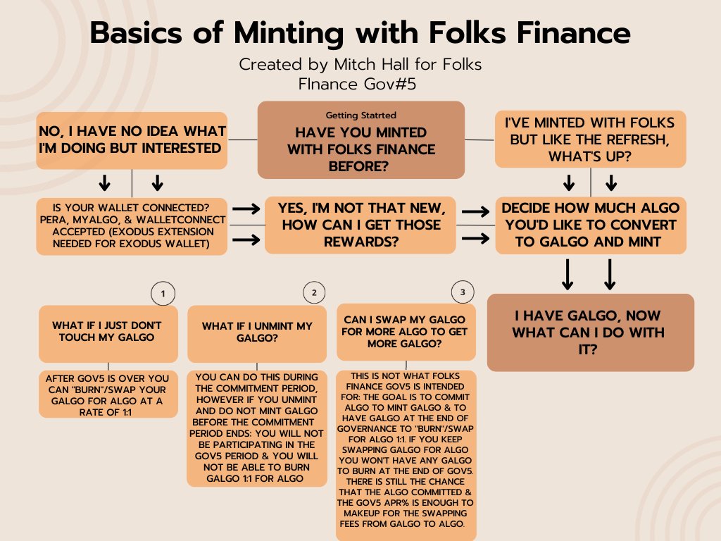 mitchhall16's tweet photo. A basic understanding of Folks Finance minting process for new people participating in #Gov5 turning @Algorand into #gALGO #gALGOfam #AlgoLiquidGovernance
@BryceFender @BenedettoBio @AlgodTrading @AlgoFoundation
https://t.co/7ausbDwZgE @folksfinance https://t.co/OpY0QYHKJW