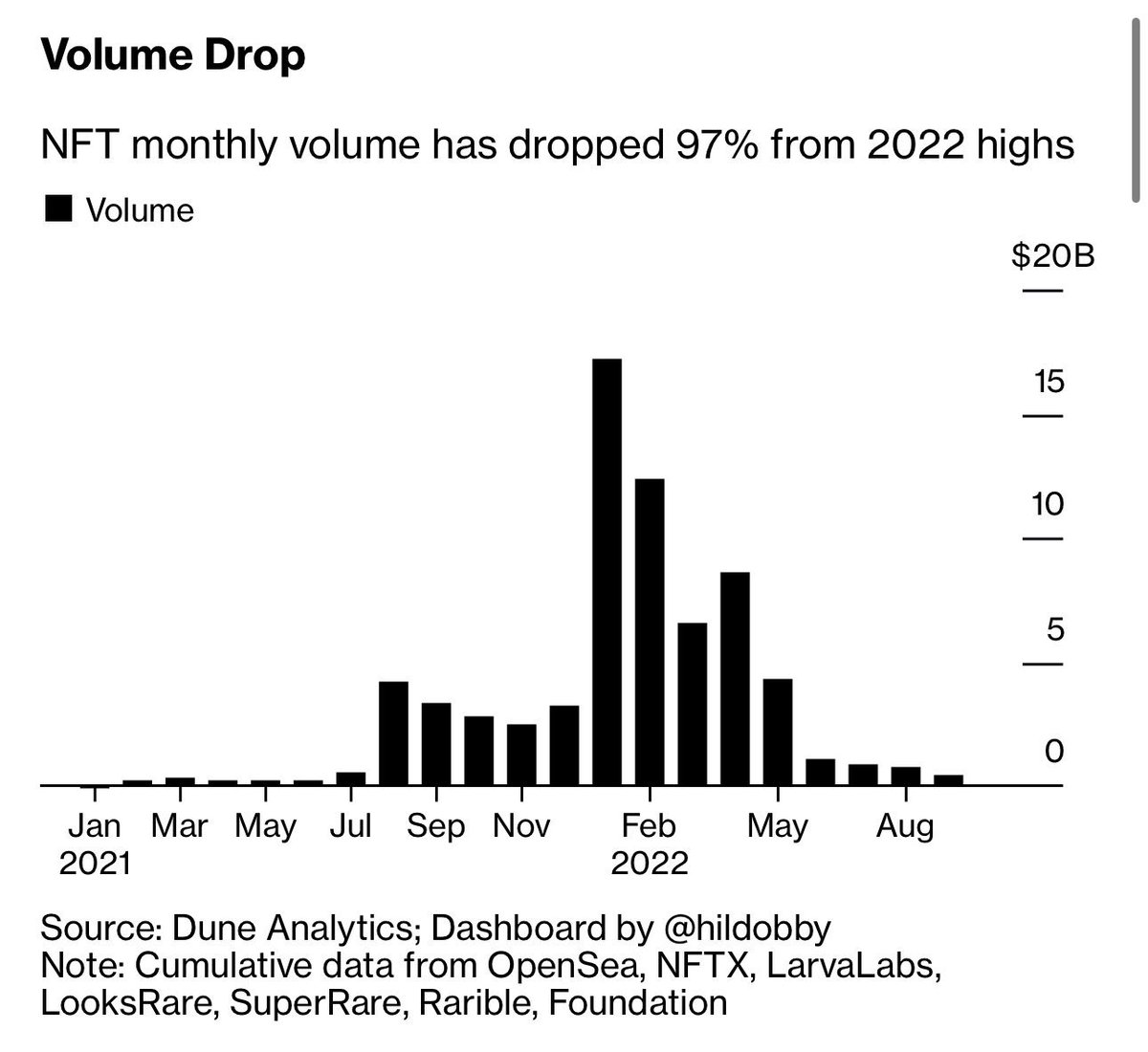 emollick's tweet photo. Web3 seems to be stalled, for now, well before mass adoption. Examples:
📉Active Ethereum addresses aren't growing
📉Transactions on most chains are dropping
📉NFT trading volume has collapsed
It is hard to sustain a lot of startup activity on platforms that aren't growing fast. https://t.co/r0wcV5Yul4