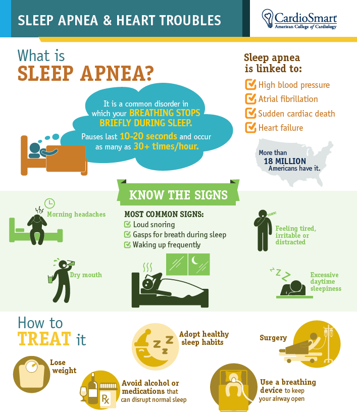 ACCinTouch's tweet photo. #SleepApnea occurs in about 1/2 of people with #heartfailure or #AFib and 1/3 of people with #hypertension and #CoronaryArteryDisease.

Download our #CardioSmart infographic on sleep apnea: https://t.co/OI8ZfOiZnt #ACCMiddleEast https://t.co/dWPyfWMRsA