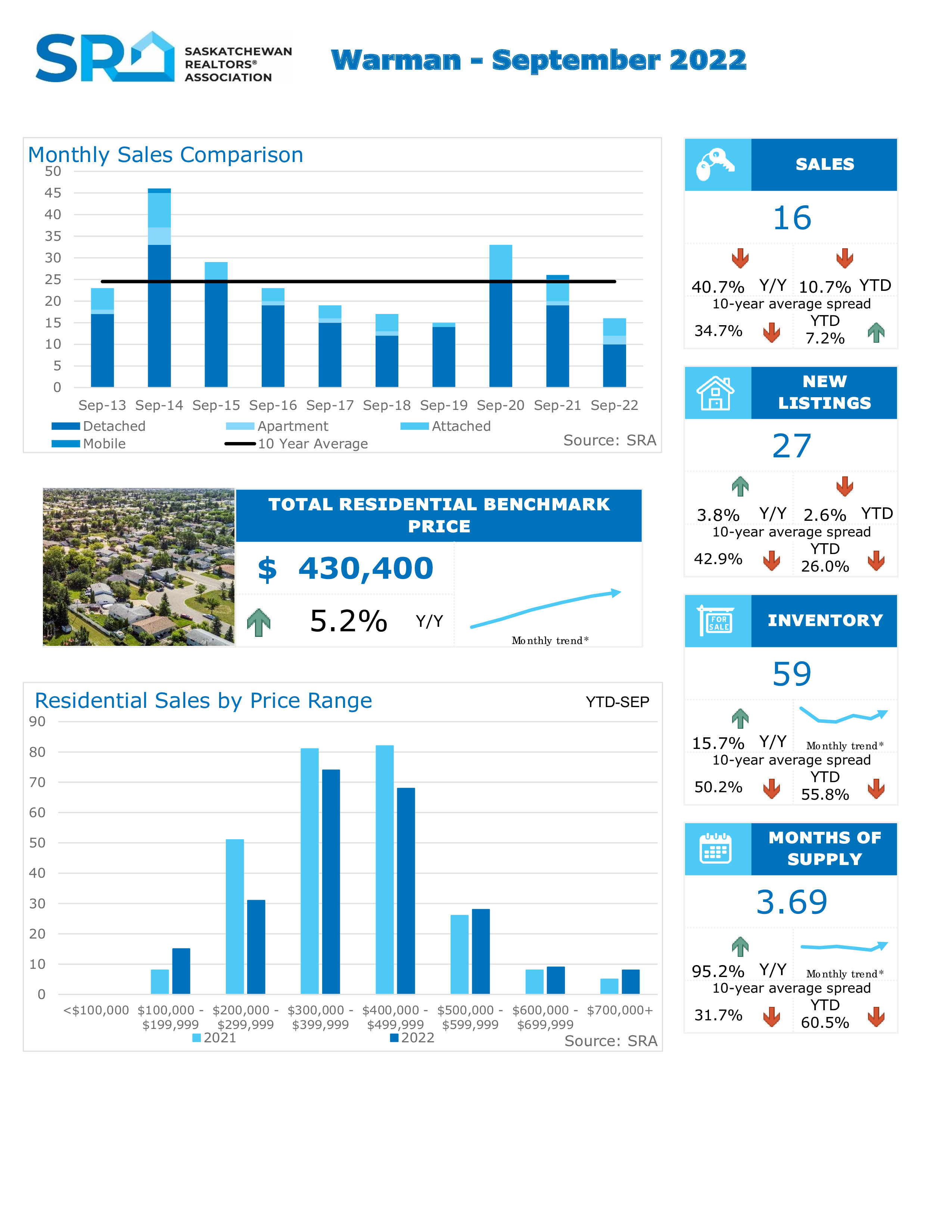 Sask Real Estate Pro (AdamHumenuik) / Twitter