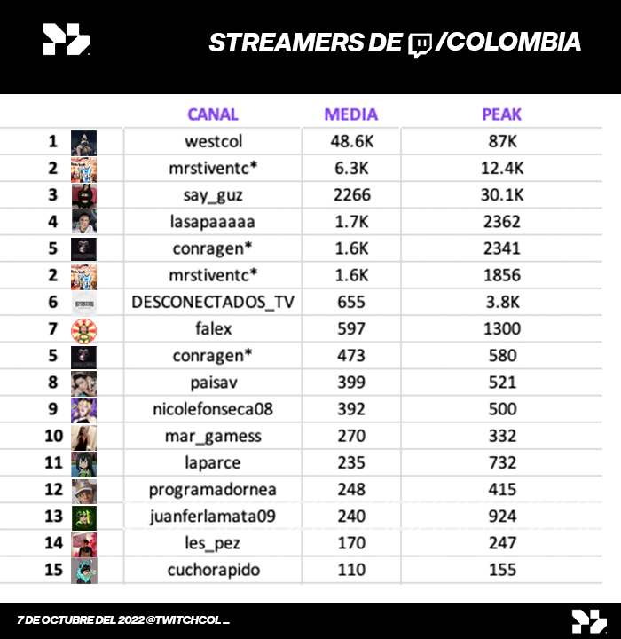 Los 5 streamers más populares de Colombia en Twitch - Maruchan Colombia