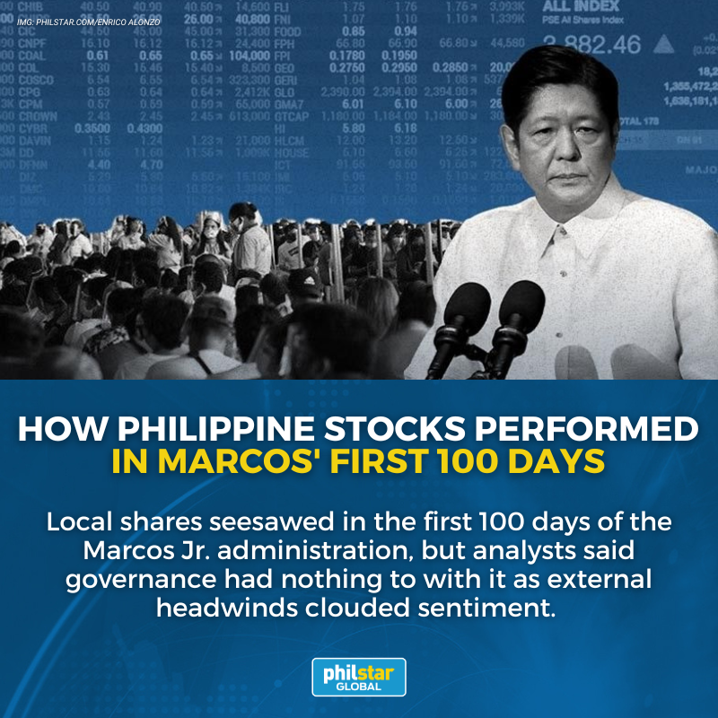 PhilstarNews's tweet photo. #MarcosFirst100Days | Ever since President Ferdinand "Bongbong" Marcos Jr. was inaugurated after a landslide victory at the May polls, the Philippine Stock Exchange index has fallen by as much as 3.6%.
Here's what analysts are saying: https://t.co/iYJYqWJiQc https://t.co/XqyKoKoqVZ