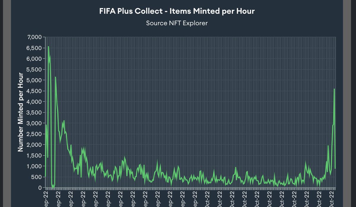 Oh hey #AlgoFam just FYI the #FIFAPlusCollect project is absolutely booming right now. Sales over 95,000 packs/285,000 cards, with over 5,000 packs sold in the last two hours. Getting close to launch day peak…

Probably nothing?