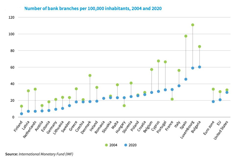 davidjmaireles's tweet photo. Rationalization is evident
The declining number of bank #branches per 100,000 adults has been much sharper in the #EU, than in the #US

https://t.co/ohIMjS26bF via @eurofound

#DigitalTransformation #mobile #technology #CX #disruption #banking #FinTech https://t.co/sgZsxdQ5Xl