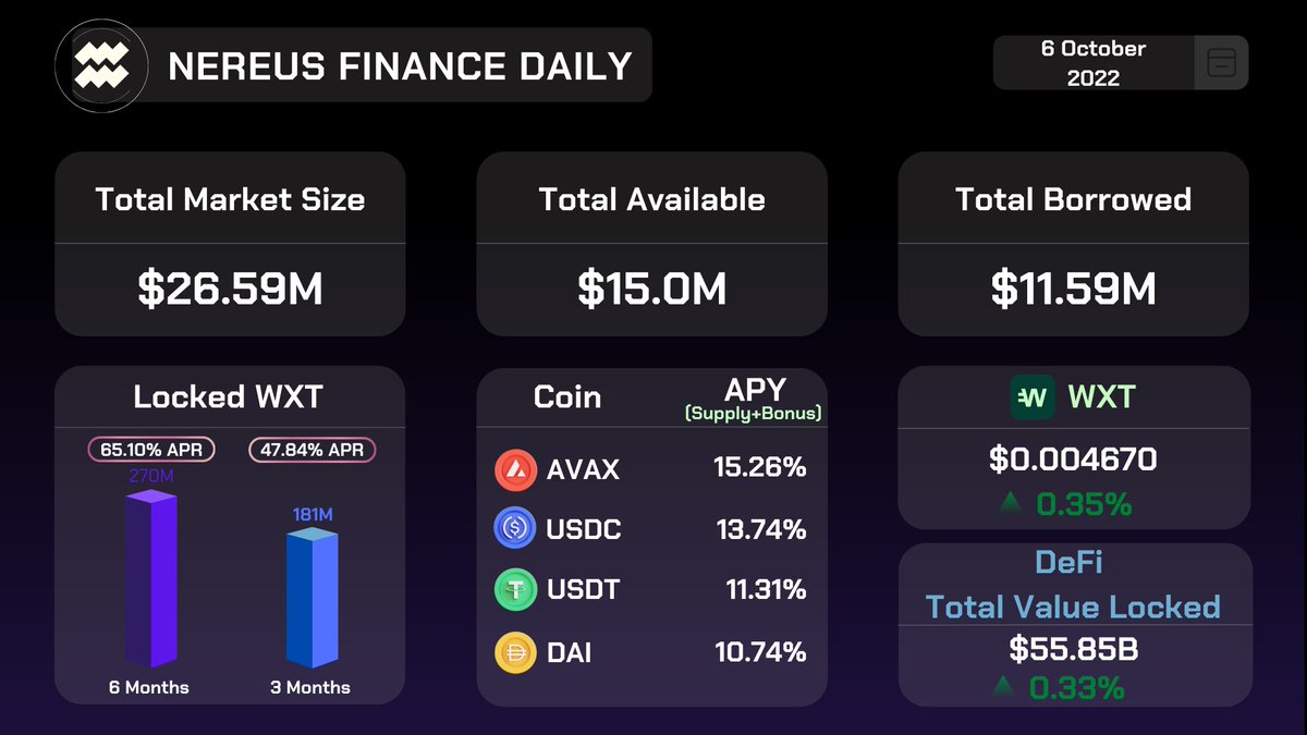 culttoday's tweet photo. #Bitcoin and #Defi will change the #world 🏁
📌Look at #NereusFinance, #lending and #borrowing platform powered by #Wirextoken #wxt, based on #Avalanche #blockchain with juicy #APY/#APR on #deposits🚀 You can collateralise #crypto to mint #NXUSD (20% #earn) with no #interests🤯 https://t.co/DFULzi0Mpi