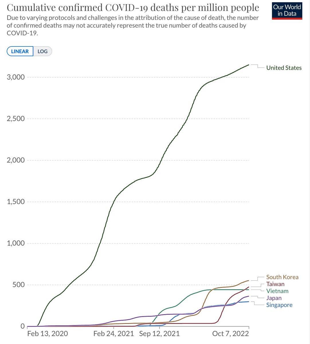 The countries with the highest masking rates also have the highest booster rates and lowest COVID death rates.

Why? Encouraging people to mask also encourages people to vaccinate. 

"We are all in this together" is a far more effective public health message than "you do you."