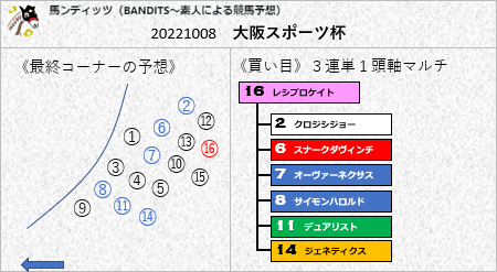 《結果》221008 #大阪スポーツ杯 🎯
1　11デュアリスト　1:10.0
2　2クロジシジョー
3　16レシプロケイト

⑧サイモンハロルドを⑪デュアリストが直線で捉え１着。②クロジシジョーは後方からと思ったら中団につけれて直線内から伸びて２着。⑯レシプロケイトは直線進路がないなか川田Jの腕で３着。  