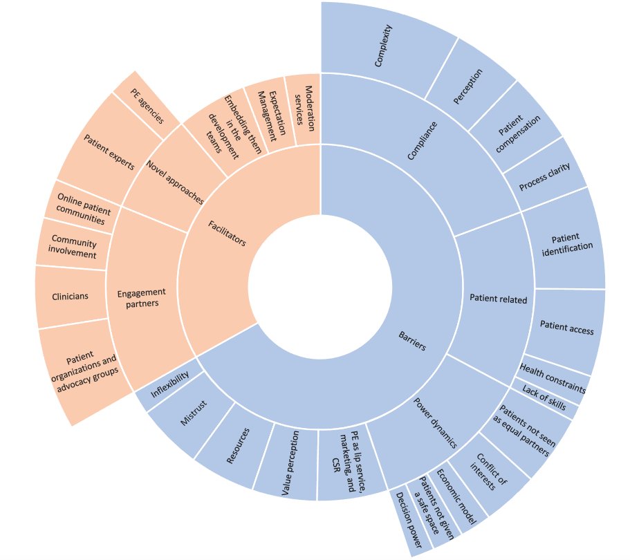 JacobChristine's tweet photo. Our latest paper is out: Patient-driven #eHealth dvt. requires education/awareness; frameworks to monitor/evaluate the value of #patiententgagement; regulatory clarity; facilitating patient access/identification; incentivization; transparency; &amp; value-based #healthcare https://t.co/3uwoW1mJpB