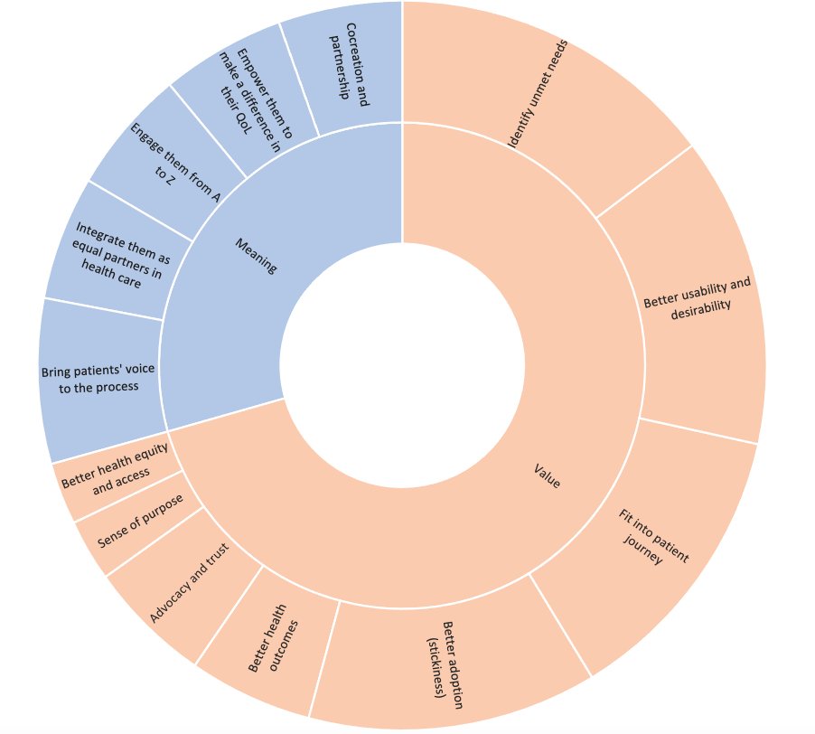 Our latest paper is out: Patient-driven #eHealth dvt. requires education/awareness; frameworks to monitor/evaluate the value of #patiententgagement; regulatory clarity; facilitating patient access/identification; incentivization; transparency; &amp; value-based #healthcare