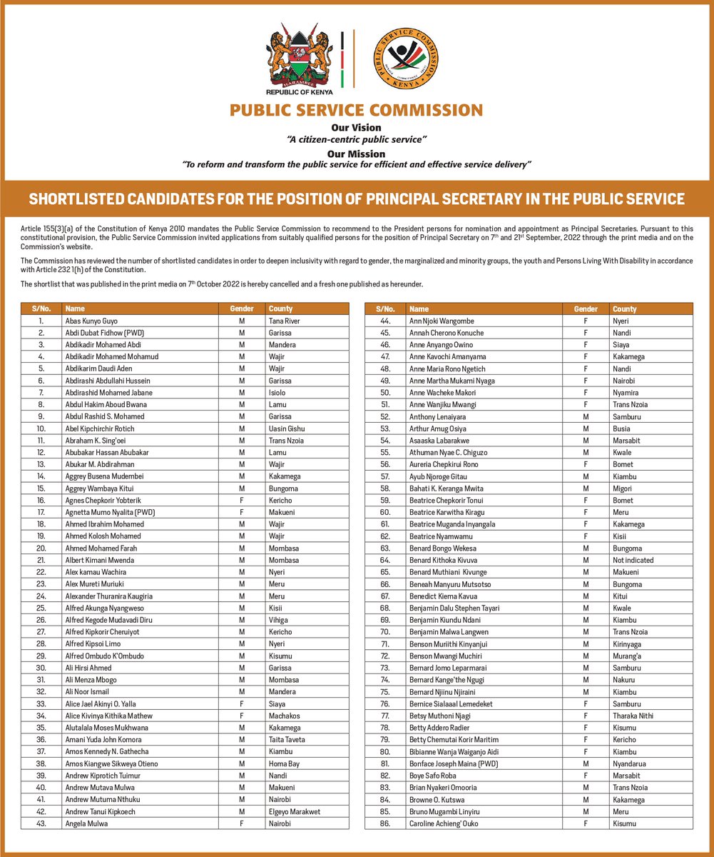 PSCKenya's tweet photo. SHORTLISTED CANDIDATES FOR THE POSITION OF PRINCIPAL SECRETARY IN THE PUBLIC SERVICE https://t.co/8QD7Yos2iS