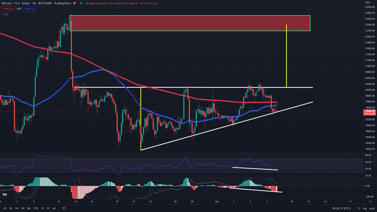 CryptoTripleAAA's tweet image. #Bitcoin 4H

Green weekend? 🟢

If it plays out 22.2-22.4k could be possible 

#btc #cryptocurrency #Binance #cryptotrading