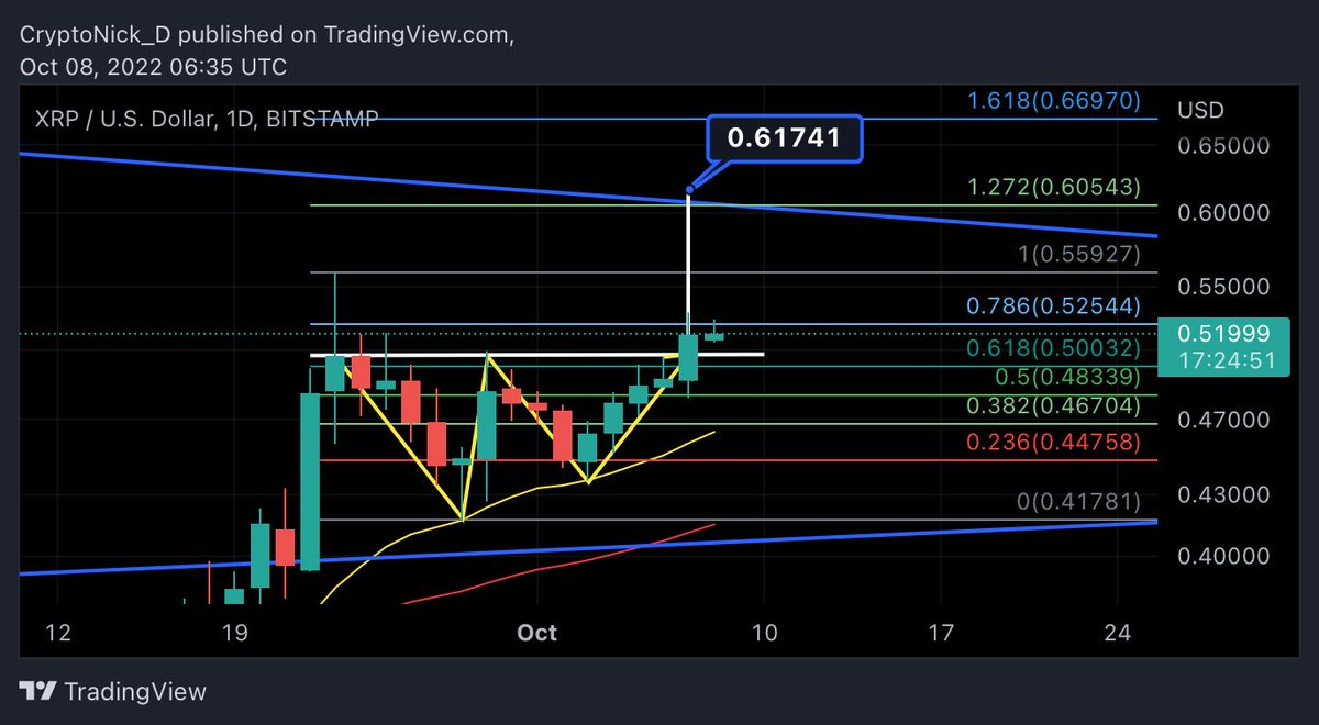 $XRP short term target. Also an ideal short opportunity at the blue descending line, IMO https://t.co/6jaB1Ezy3Z