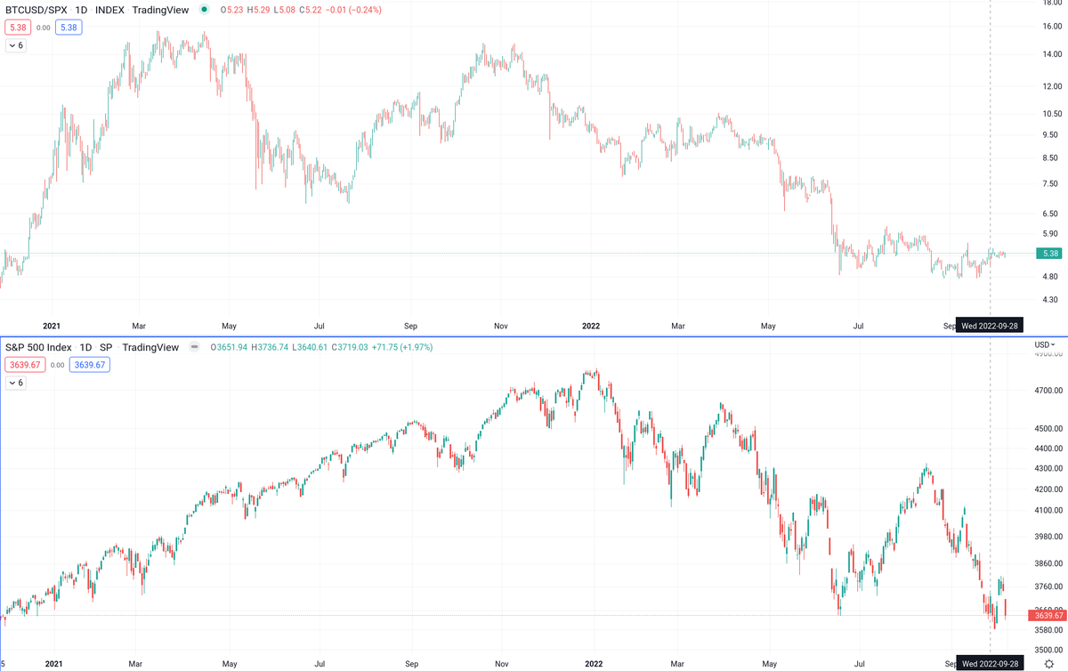 $BTC / $SPX

从今年6月开始， $BTC 被 $SPX 影响的效应突然减弱了，没有继续放大 SPX 涨跌了。尽管 SPX 暴涨暴跌，BTC 都表现得异常坚挺。两方面原因，一方面没人卖， BTC 已基本完成了逐渐集中到长期投资者手上的过程，另一方面没人买，在目前宏观环境下投资者没有信心或多余的现金来购买风险资产。