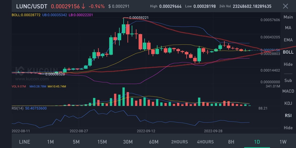 RxTrading012's tweet photo. Let's look at the bigger picture.  We got the EMA 30 support yesterday.  Today bol has flipped to support. RSI IS now at 50 pushing higher. Weekly rsi is almost pushing 63. For anybody who doubts #lunc $lunc don't. #LUNCCOMUNNITY #LUNCARMY is coming up strong! https://t.co/NG4ZdACFv9