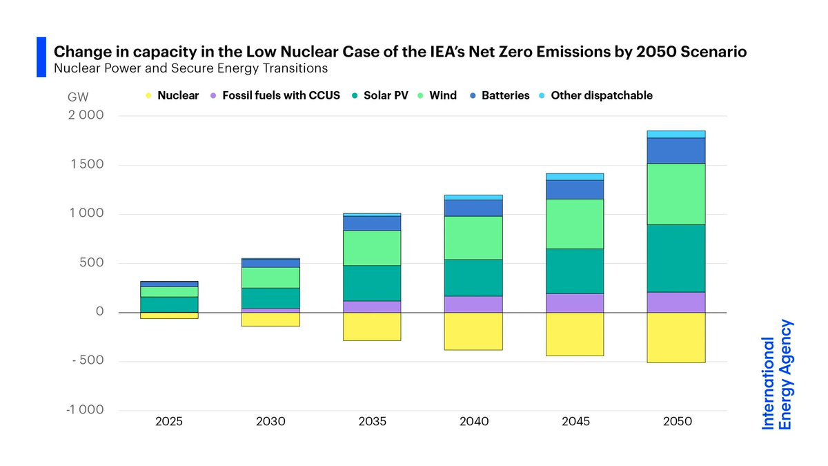 IEA's tweet photo. The path to net zero emissions globally will be harder &amp; more expensive without nuclear.

Employing less nuclear power than envisioned on our #NetZero pathway would cost consumers $20 billion more a year through 2050 👉 https://t.co/0yO0k3yMV8 https://t.co/jIR6eHlaZR