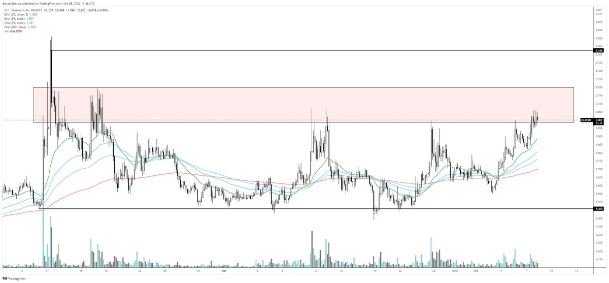 AltcoinSherpa's tweet photo. $INJ: The gift that keeps on giving so far but this entire area is  a big supply zone. With that said, it's been tapped several times the last few weeks and I think a lot of sellers are gone around $2. I'm riding this one until $2.50, entry around $1.80 #INJUSDT https://t.co/nAtIpm1tX1